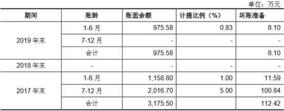 电池|长远锂科收到现金与营收差悬殊 2年逾期账款比肩净利