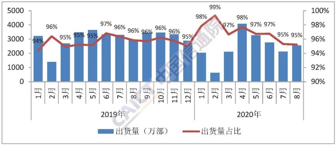 8月|8月国内手机出货量同比跌12.9%，5G手机出货占比六成