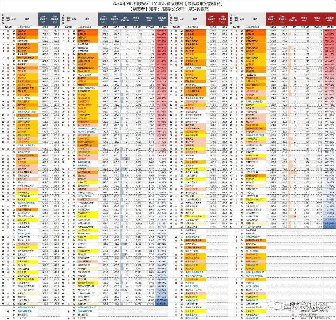 博弈|华科受中美博弈影响直逼武大?…大数据！2020年各省名校高考录取最低分排名整理