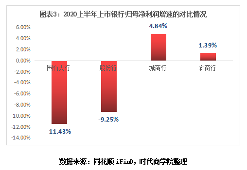 利润|时代投研 | 上市银行“半年考”：拨备吞噬利润，城商行逆势增长