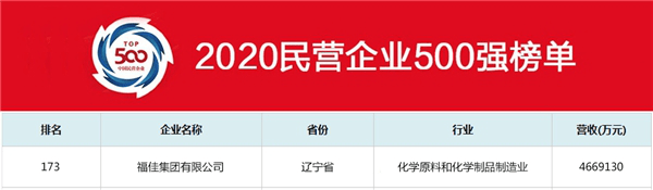 2019年后|2020中国民营企业500强发布 福佳集团位列173位