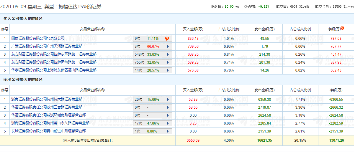 游资|太惨了！昨天吃到“天地板”，今天遭遇“一字板”跌停，游资出逃超1.6亿元，来看看到底发生了什么？