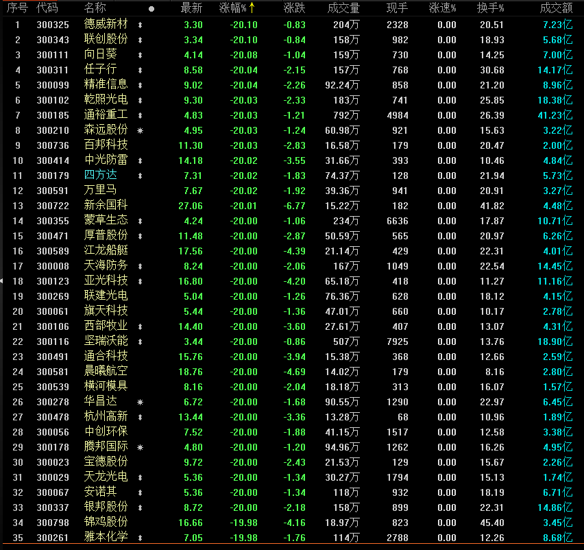奇观|创业板多项“奇观”刷新认知！投资者如何才能防范股价巨震风险？