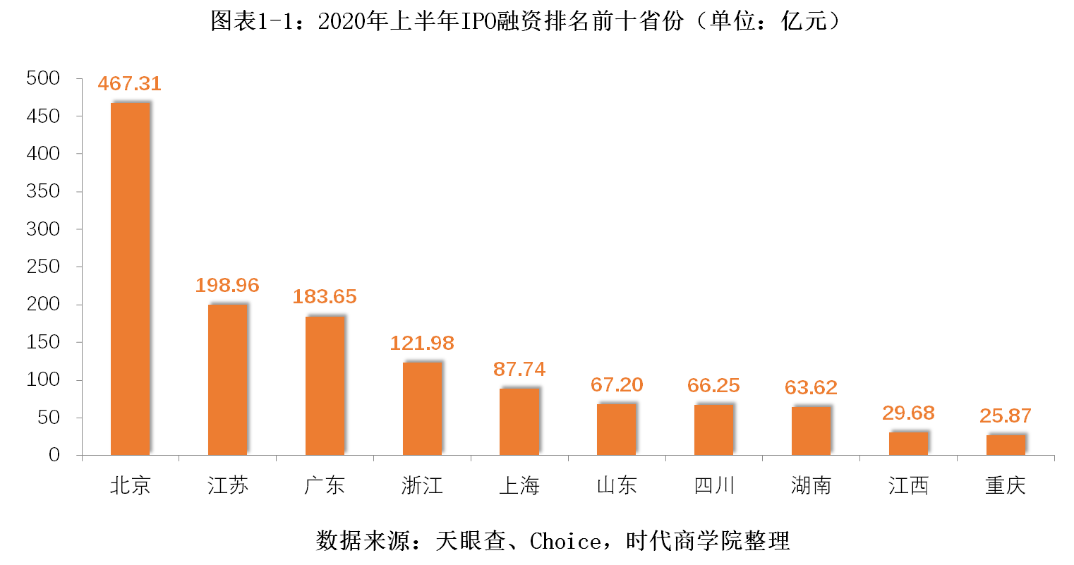 百分点|时代投研 | A股IPO半年报:过会率提升5个百分点,五大券商承销入账30亿