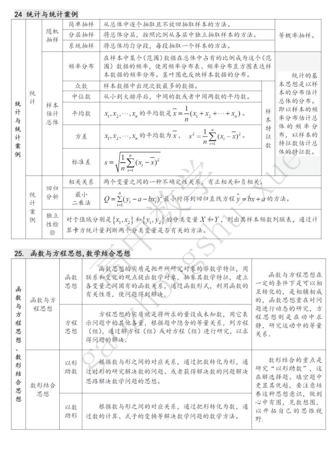 摄图|高中数学| 22张表格覆盖高中三年考试重点难点！（可下载打印）