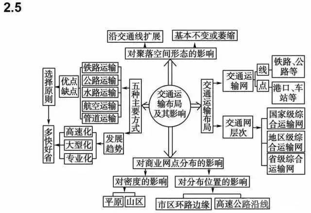 地理干货丨高中地理必修知识框架图文科生必看