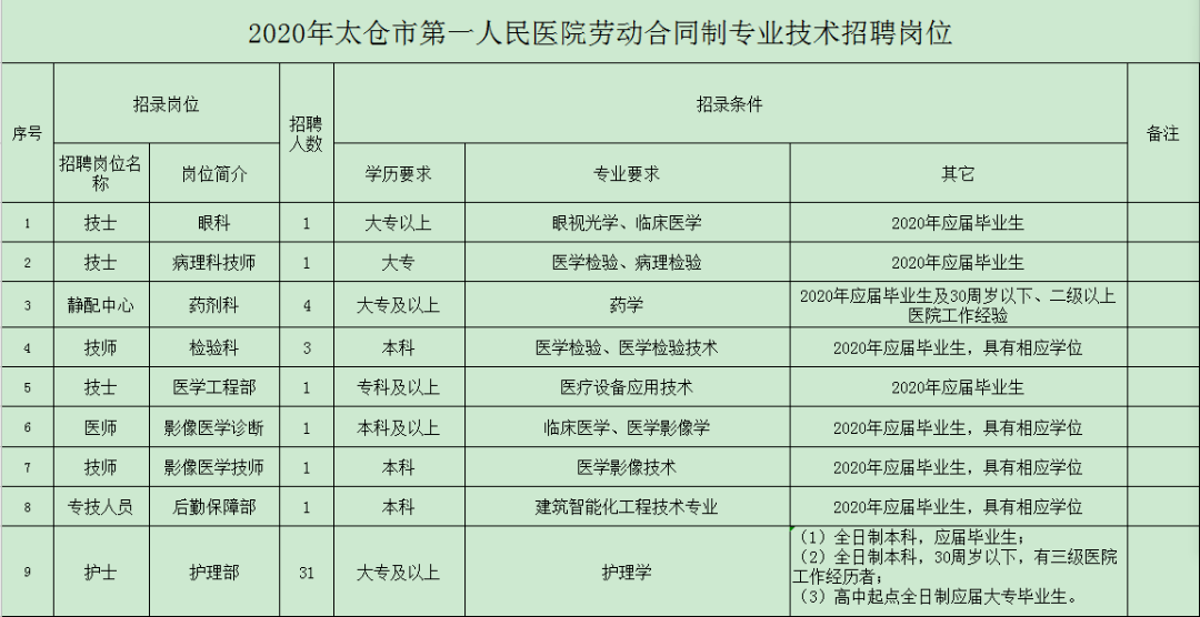 符合招聘单位岗位需求条件,具体见"太仓市第一人民医院2020年劳动合同