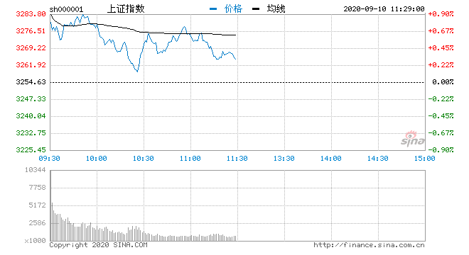 9月10日|午评：三大指数震荡回落沪指涨0.29% 创业板低价股走低