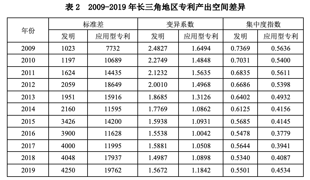 长三角议事厅｜近十年长三角城市群专利产出比较