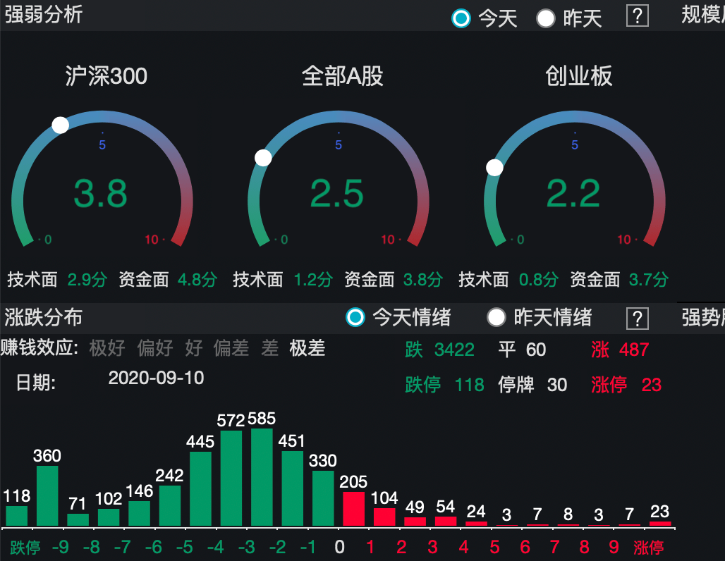 刹车|炒差“歪风”刹车，300多只创业板股票跌幅超10%！