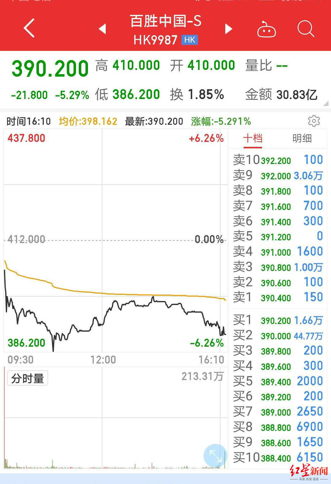 9月10日,百胜中国-s(09987.hk)于港交所主板正式挂牌.