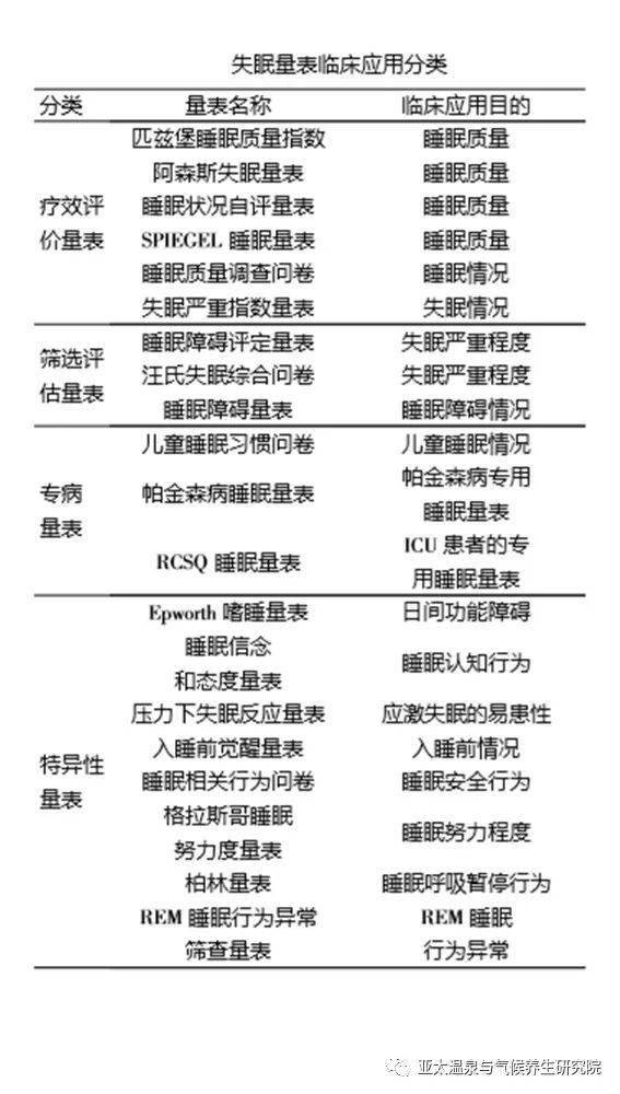 事实上,对失眠症的诊断要复杂很多,国际上有很多不同的关于睡眠障碍