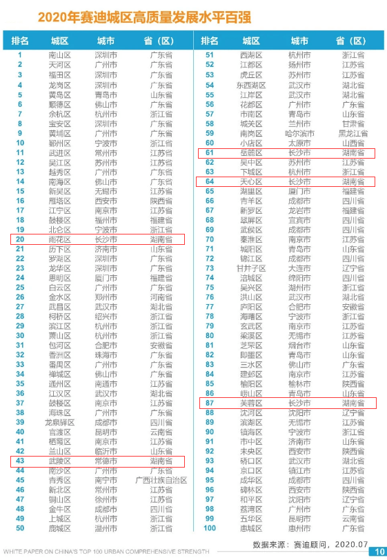 2020年百强区GDP_2020中国百强区排名出炉 厦门GDP不敌深圳一个区 附完整名单(2)