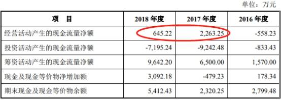 2019年|药易购4年现金流远逊净利还数据打架 销售劣药3遭罚