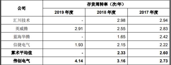2019年|伟创电气收到现金与营收差距大 应收款高关联方屡输血