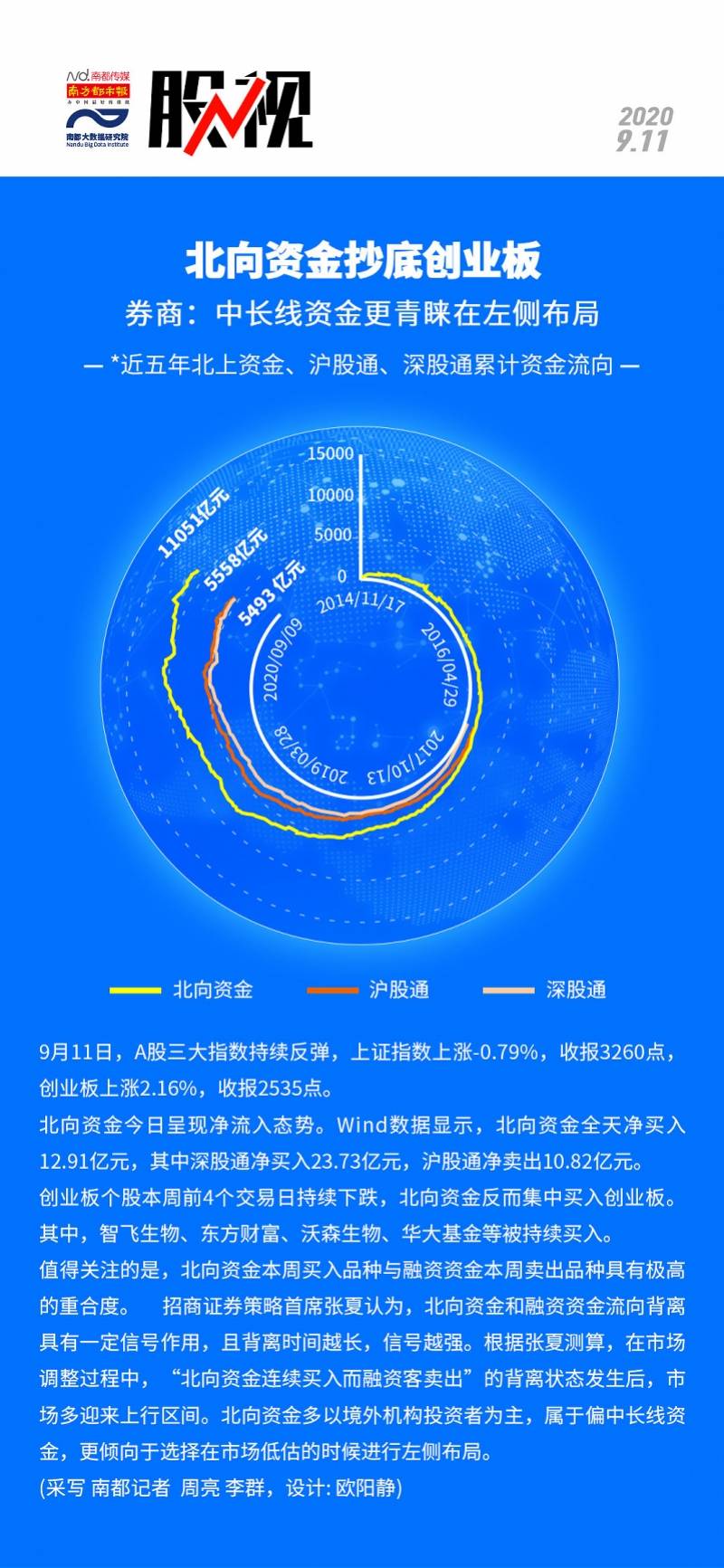 本周|北向资金抄底创业板 中长线资金青睐左侧布局