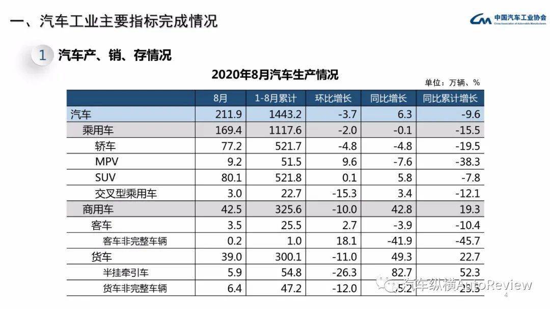 2020年8月商用车销排名8_2020年8月汽车厂商销量全榜单