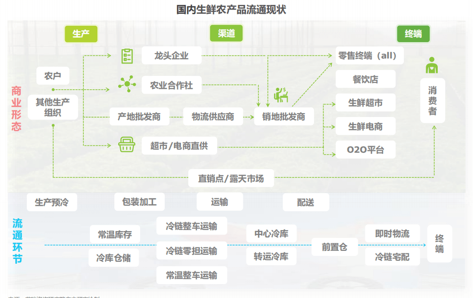 阿里,京东,顺丰,拼多多都在布局的农产品供应链,到底是什么?