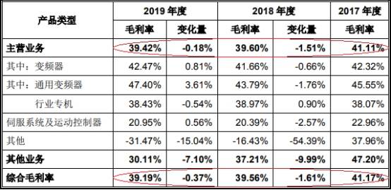 2019年|伟创电气收到现金与营收差距大 应收款高关联方屡输血