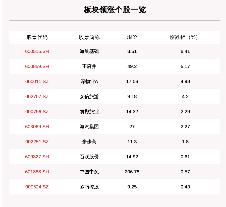 个股|免税板块走强，14只个股上涨，海航基础上涨8.41%