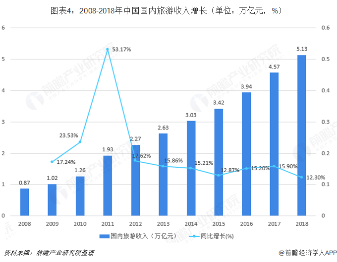 旅游业在gdp中的_旅游业在国民经济主体中的占重(3)