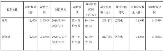 总股本|老百姓两副总裁合计减持5200股 合计套现42万元