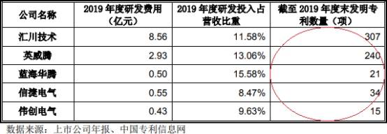 2019年|伟创电气收到现金与营收差距大 应收款高关联方屡输血