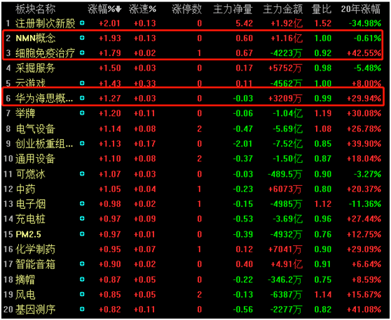大手笔|机构资金集体出逃第三代半导体概念股，火速卖出近5亿元！北上资金和融资客大手笔加仓股仅14只