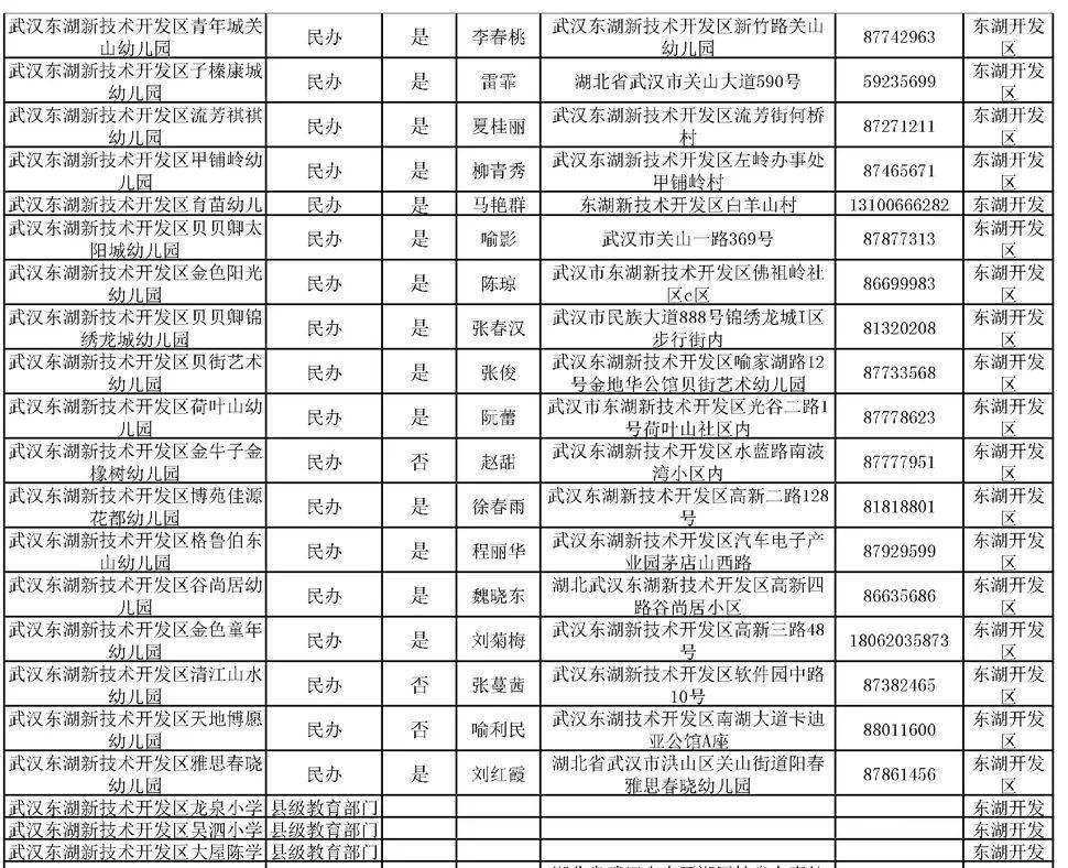 市教育局最新发布:武汉市幼儿园一览表!地址电话全都有!