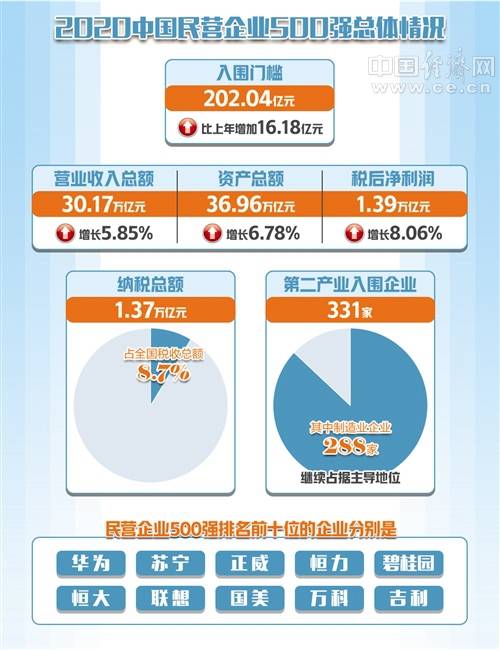 门槛|2020中国民营企业500强发布 入围门槛达到202.04亿元