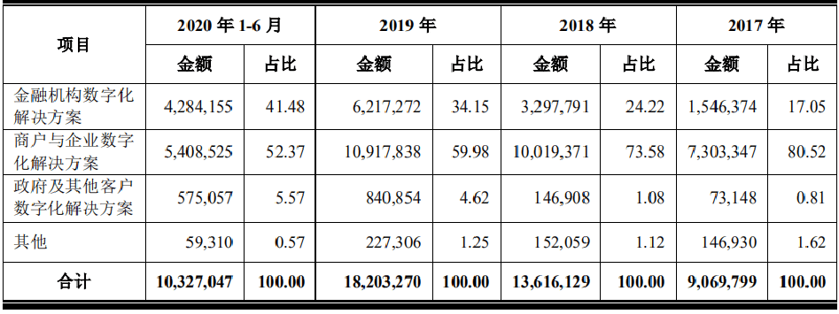 解决方案|解析京东数科招股书｜三大业务板块，哪块增长速度最快？