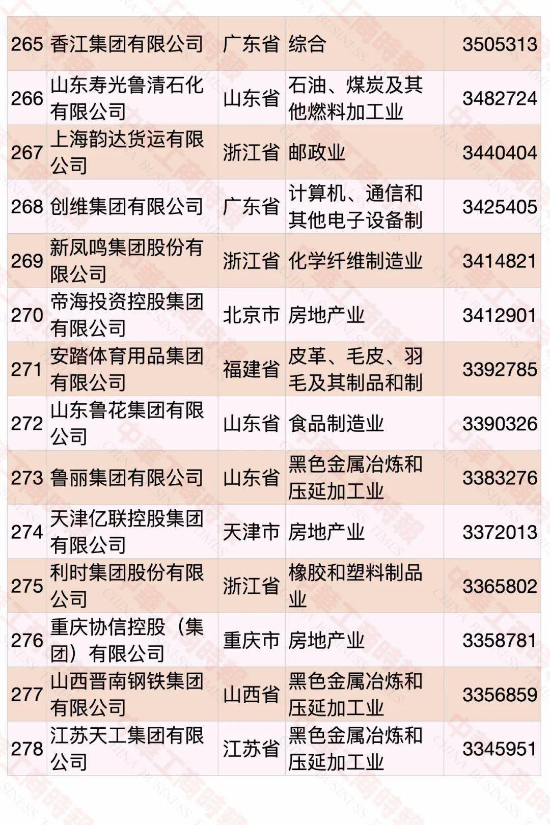 云南民營企業(yè)500強名單大全有哪些？[完整榜單]俊發(fā)集團有限公司、華澤集團有限公司非常有名(圖23)