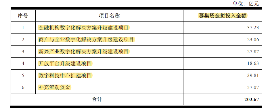 2019年|精华版来了！1900字“带”你读完421页京东数科招股书