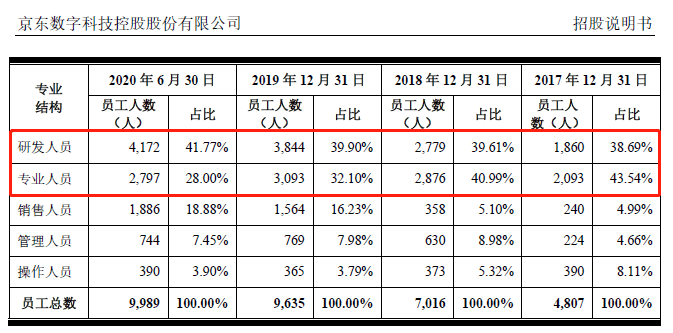 2019年|精华版来了！1900字“带”你读完421页京东数科招股书