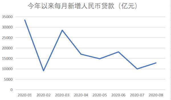数据|8月社融数据远超预期！什么情况？