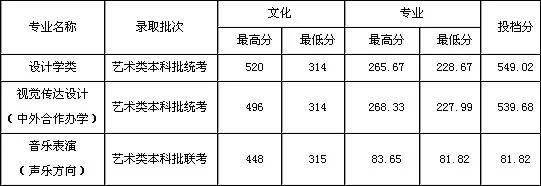 2020山东美术生文化_2020年山东艺术学院艺术类录取分数线