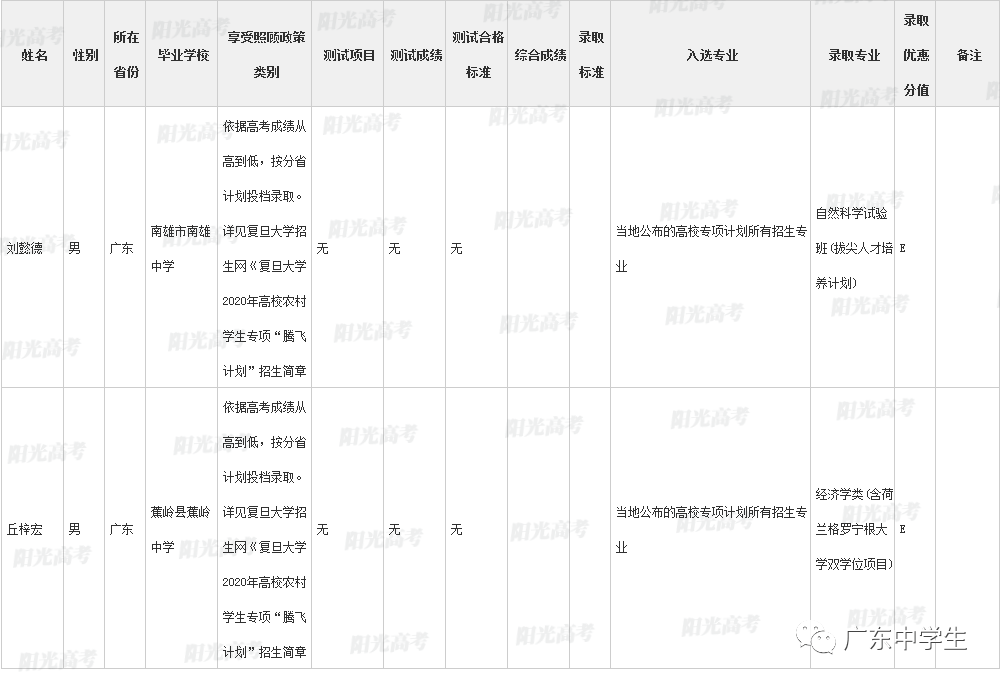 高校|广东99人降分上重本恭喜！高校专项计划各省录取名单全部公布