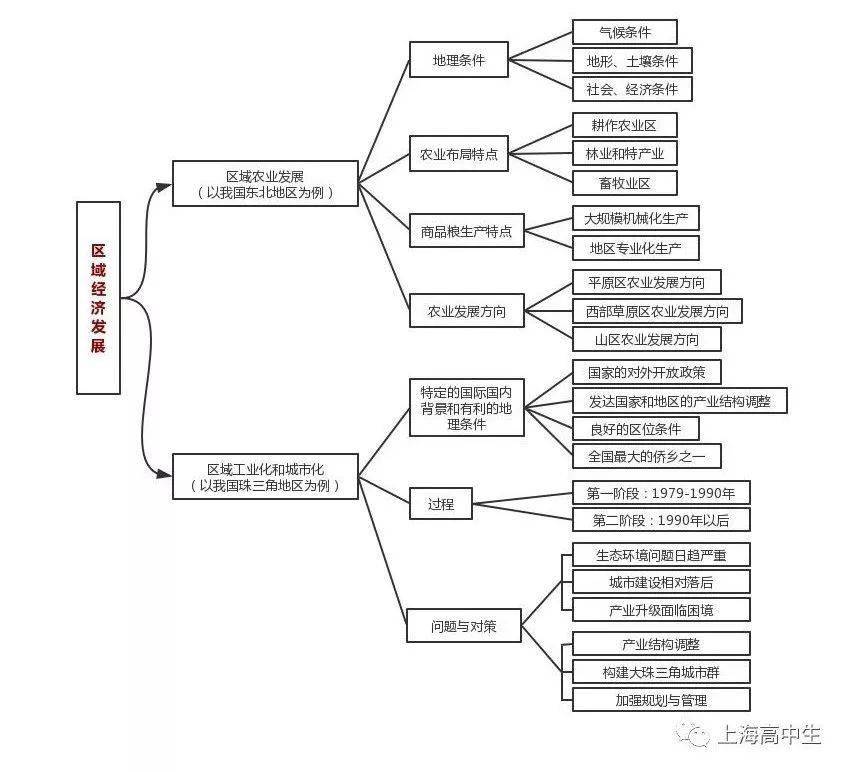 安排上了地理复习思维导图