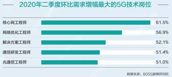 上海|全国超半数5G核心人才在上海，部分龙头企业待遇超美国