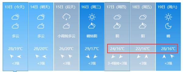 部分|紧急！合肥下周大降温！大范围降雨来了！