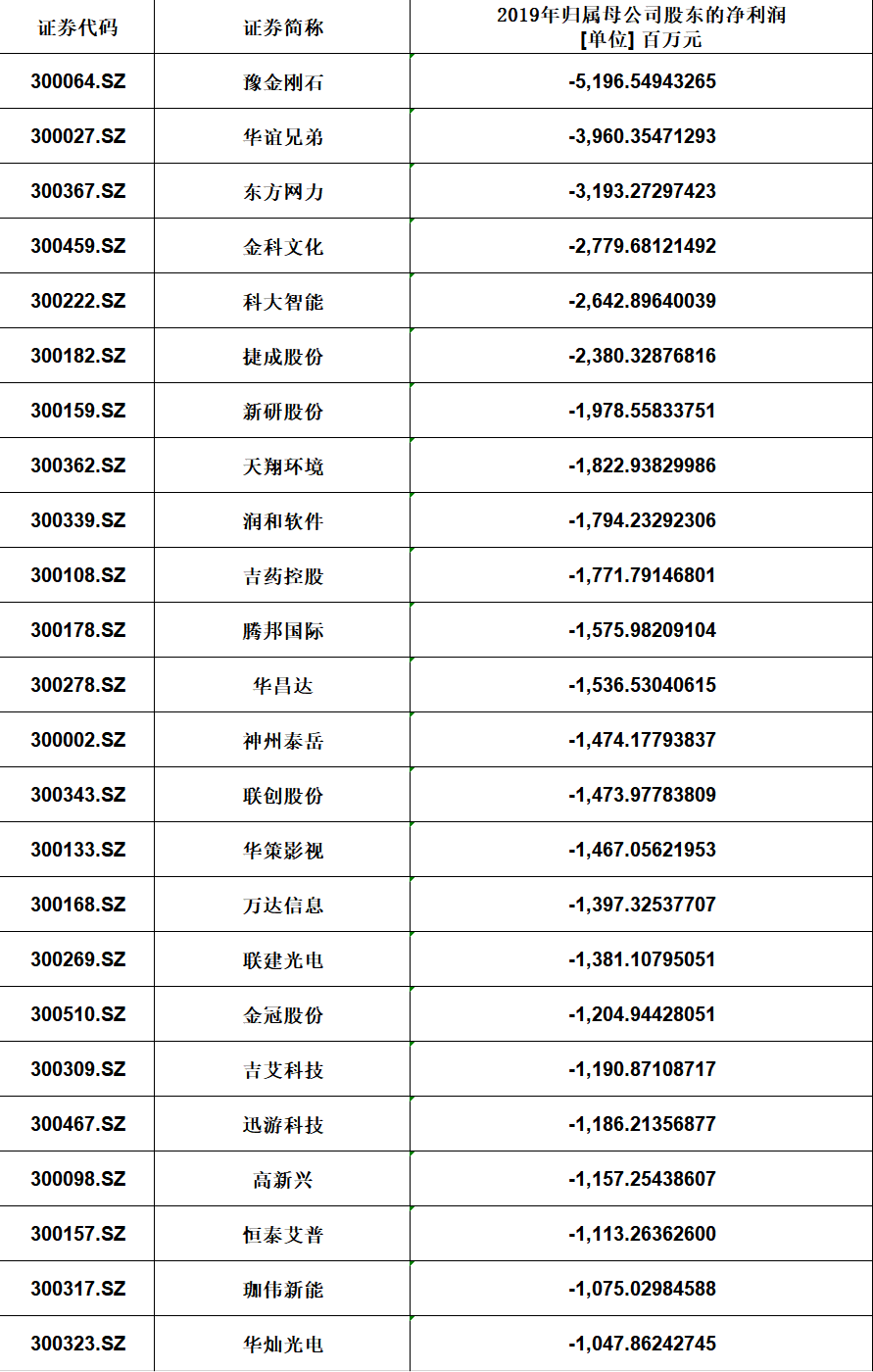 退市|创业板首批ST股明日停牌 还有多家公司有高危“退市警示风险”