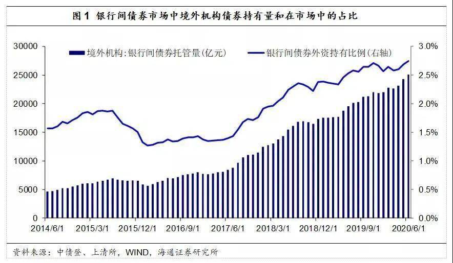 境外机构债券持仓分析与增持空间展望