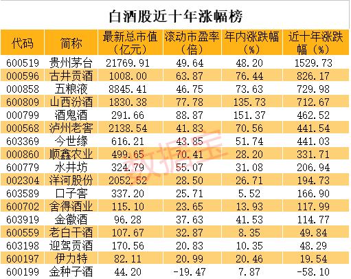 行业|白酒股总市值超地产+煤炭+钢铁+美的格力，净利为后者总和五分之一！背后推手是他们？