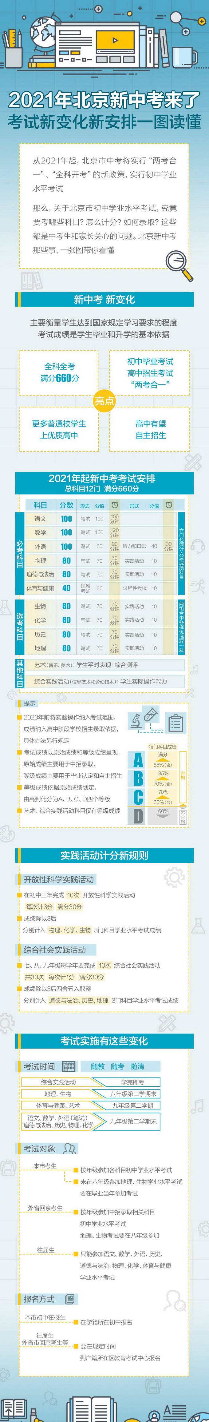 考试|一图读懂！2021年北京新中考来了，考试新变化新安排都在这里