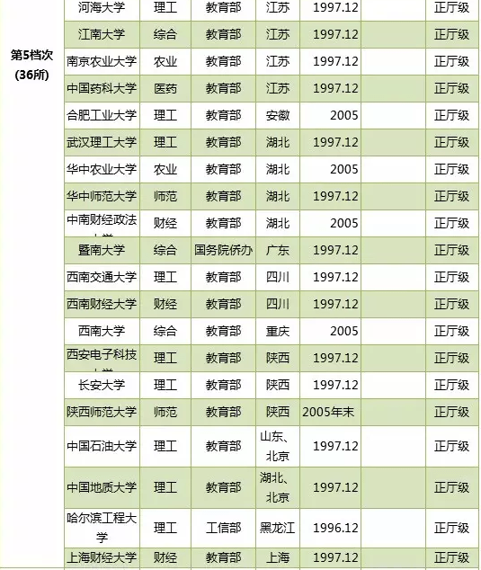 大学|你真的懂院校吗？光“211”就分8个档次！