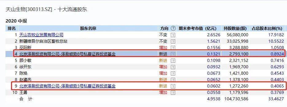 公司|12日飙升500%！“大妖股”天山生物疯狂背后，神秘私募精准潜伏，更有一举牌立马暴涨18倍！专炒小差股？