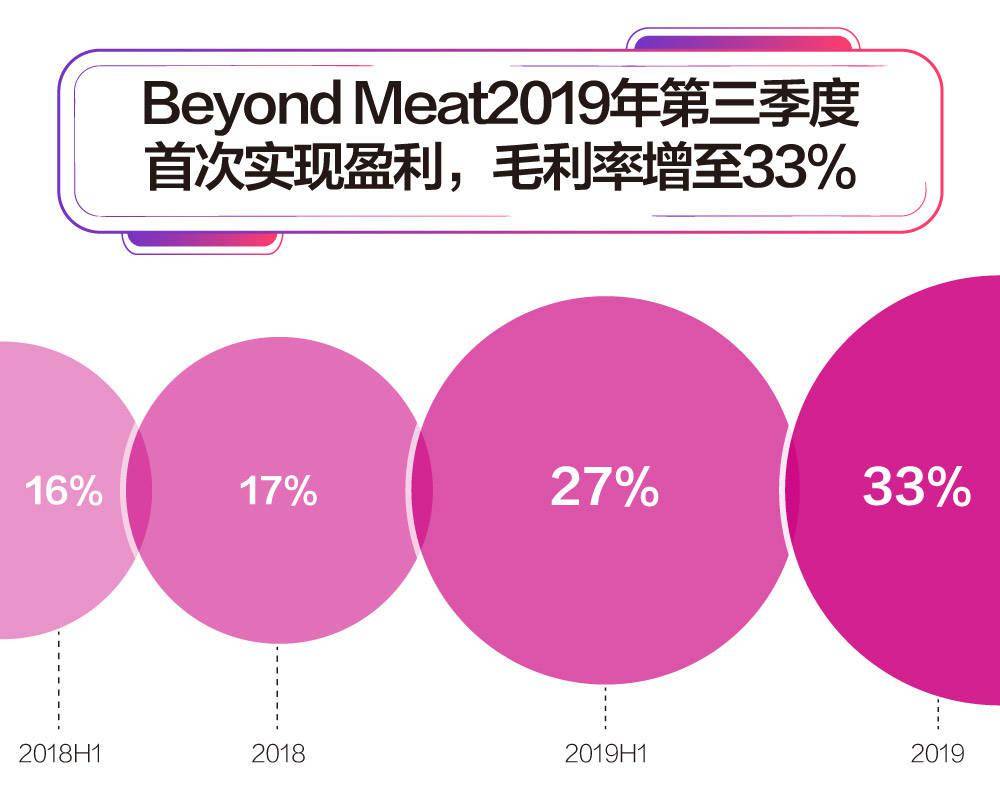 人造肉|数读|人造肉口感难与真肉相比 人造肉界“特斯拉”如何盈利？