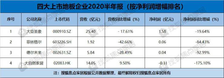 上市|四大地板上市企业:2020上半年净利润最高下滑超175%