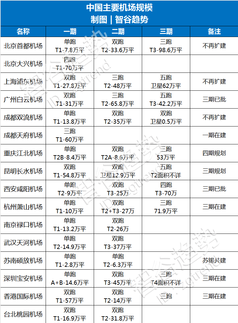 建设一个机场能带来多少GDP_怀孕一个月b超图片