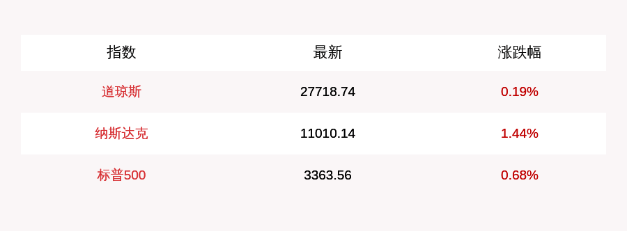 高开|9月14日美股三大股指全线高开，英伟达涨逾7%